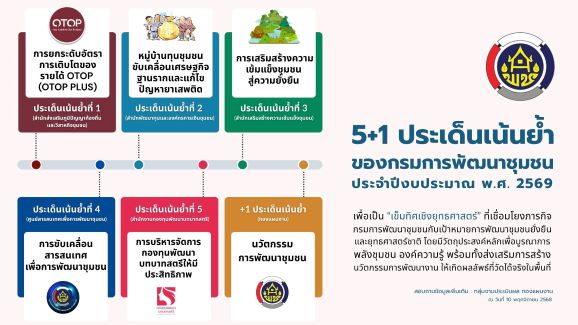 การขับเคลื่อนการดำเนินงาน "5+1 ประเด็นเน้นย้ำของกรมการพัฒนาชุมชน ประจำปีงบประมาณ พ.ศ. 2569"